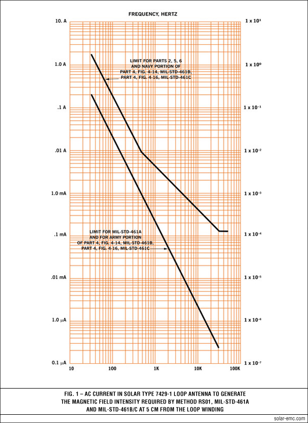 7429-1 waveform fig 1